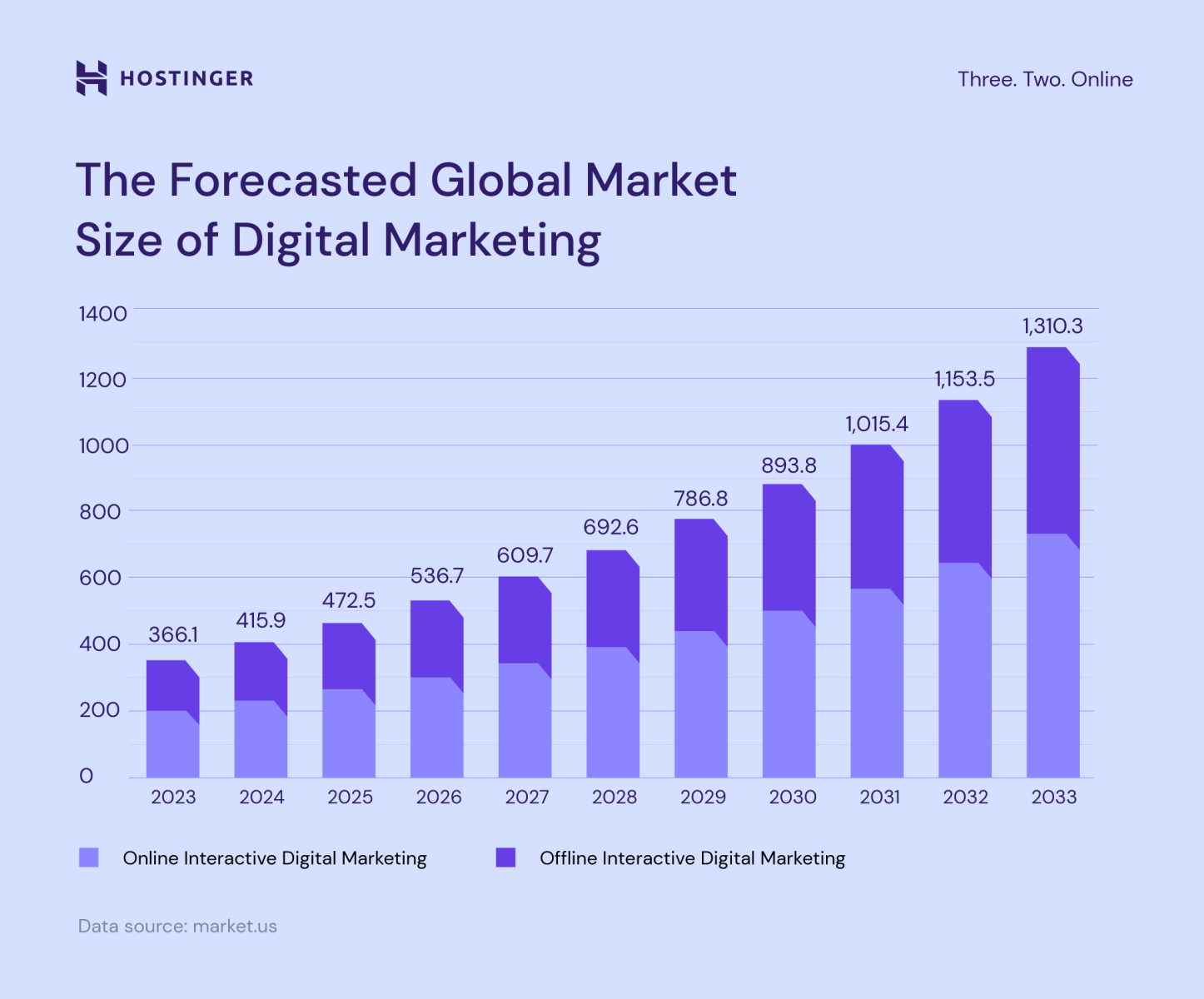 A digitális marketing globális piacának várható növekedése 2023–2033 között
